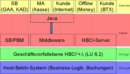 Distributionswege