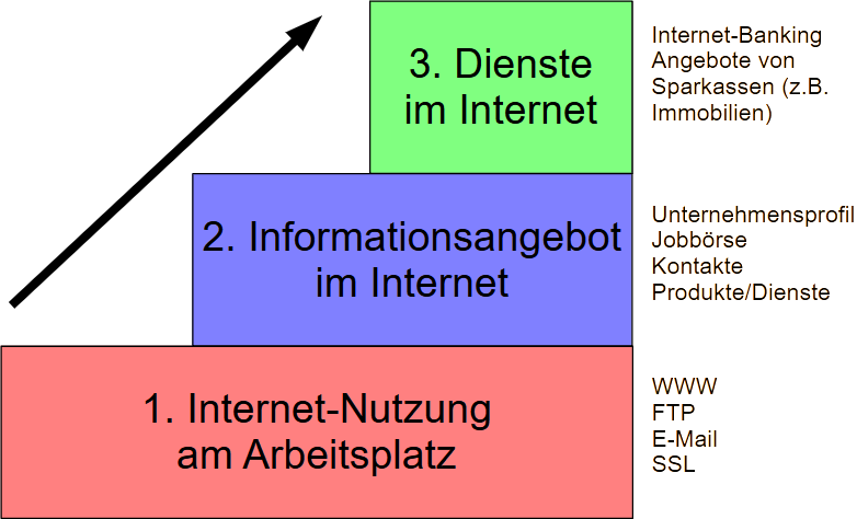 Einführungsstufen
Internet-Lösung